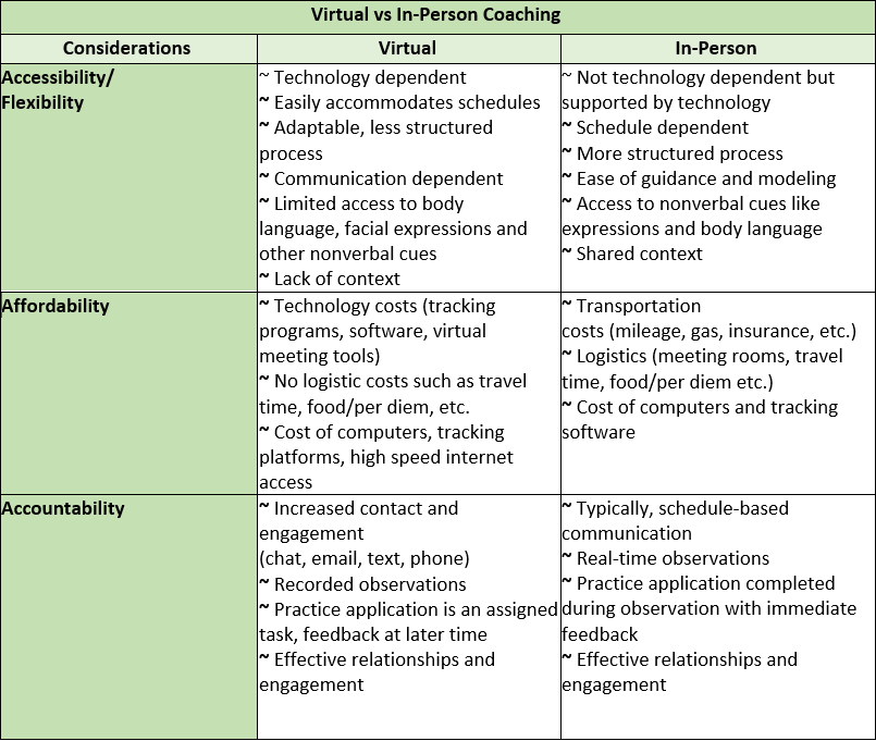 2021-09-16 11_20_27-Virtual Coaching-Blog Post 2 Considerations_FINAL_9.8.21 - Word