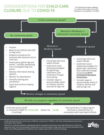 When Should I Close My Child Care Program? A COVID-19 Flowchart