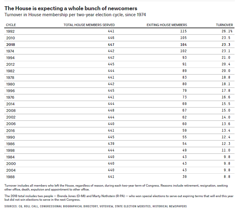 House Turnover