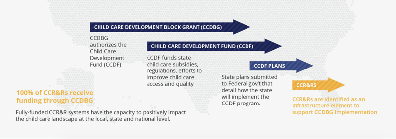 CCR&Rs and CCDBG