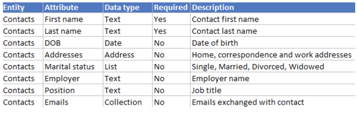 data dictionary